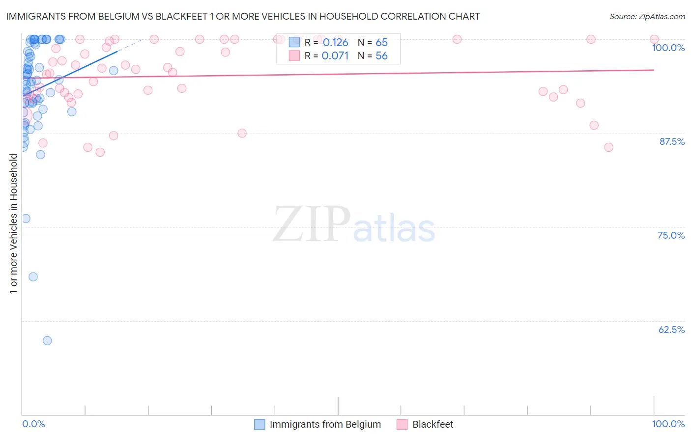 Immigrants from Belgium vs Blackfeet 1 or more Vehicles in Household