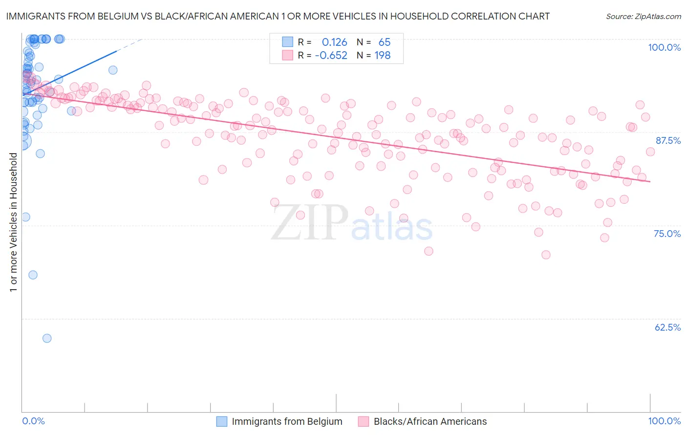 Immigrants from Belgium vs Black/African American 1 or more Vehicles in Household