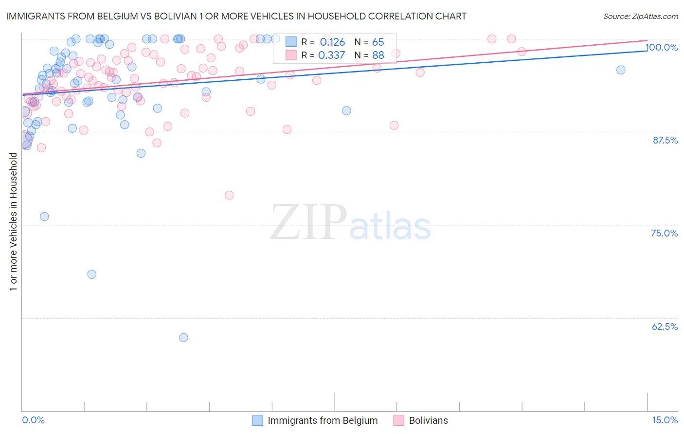 Immigrants from Belgium vs Bolivian 1 or more Vehicles in Household