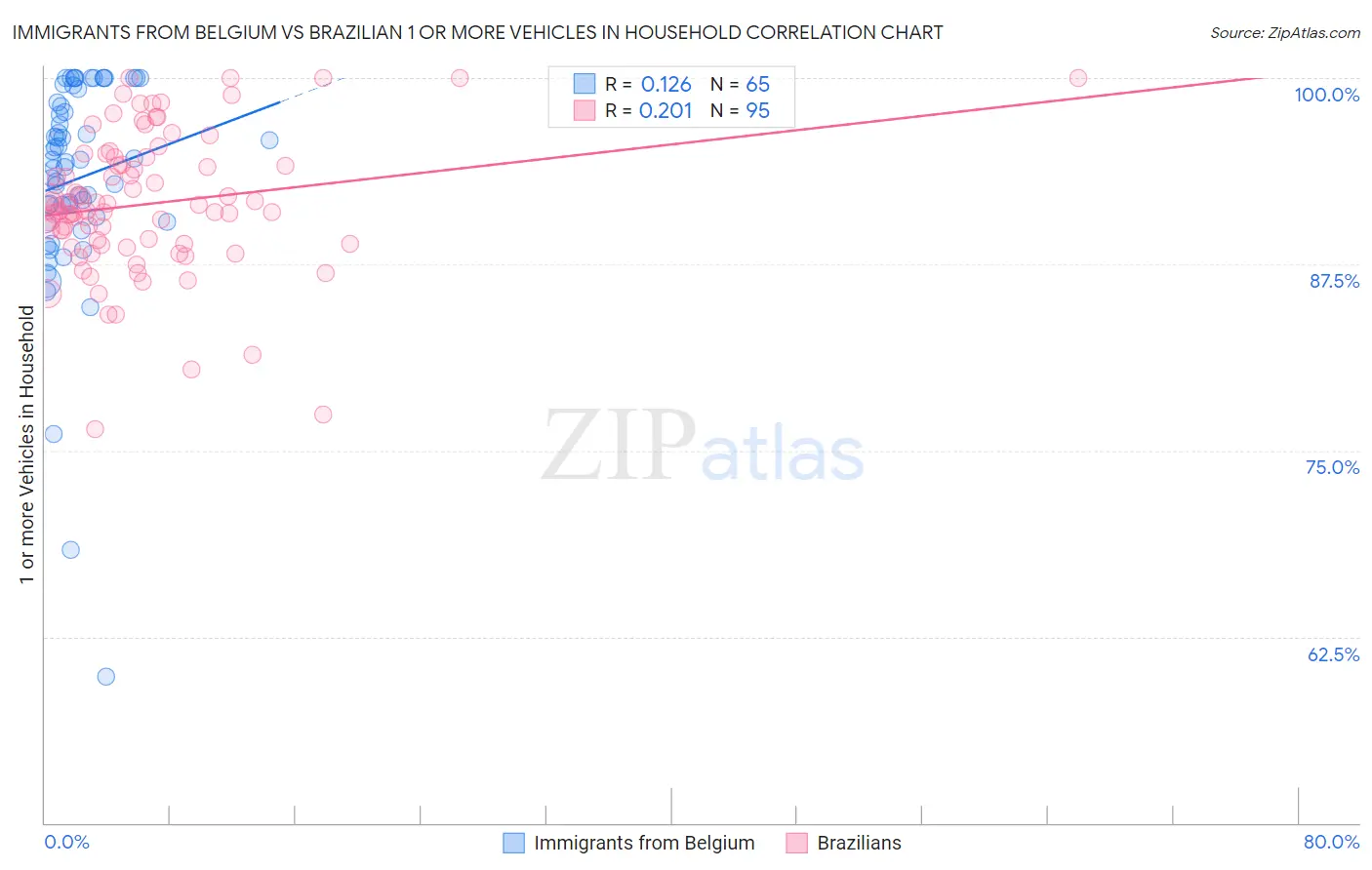 Immigrants from Belgium vs Brazilian 1 or more Vehicles in Household