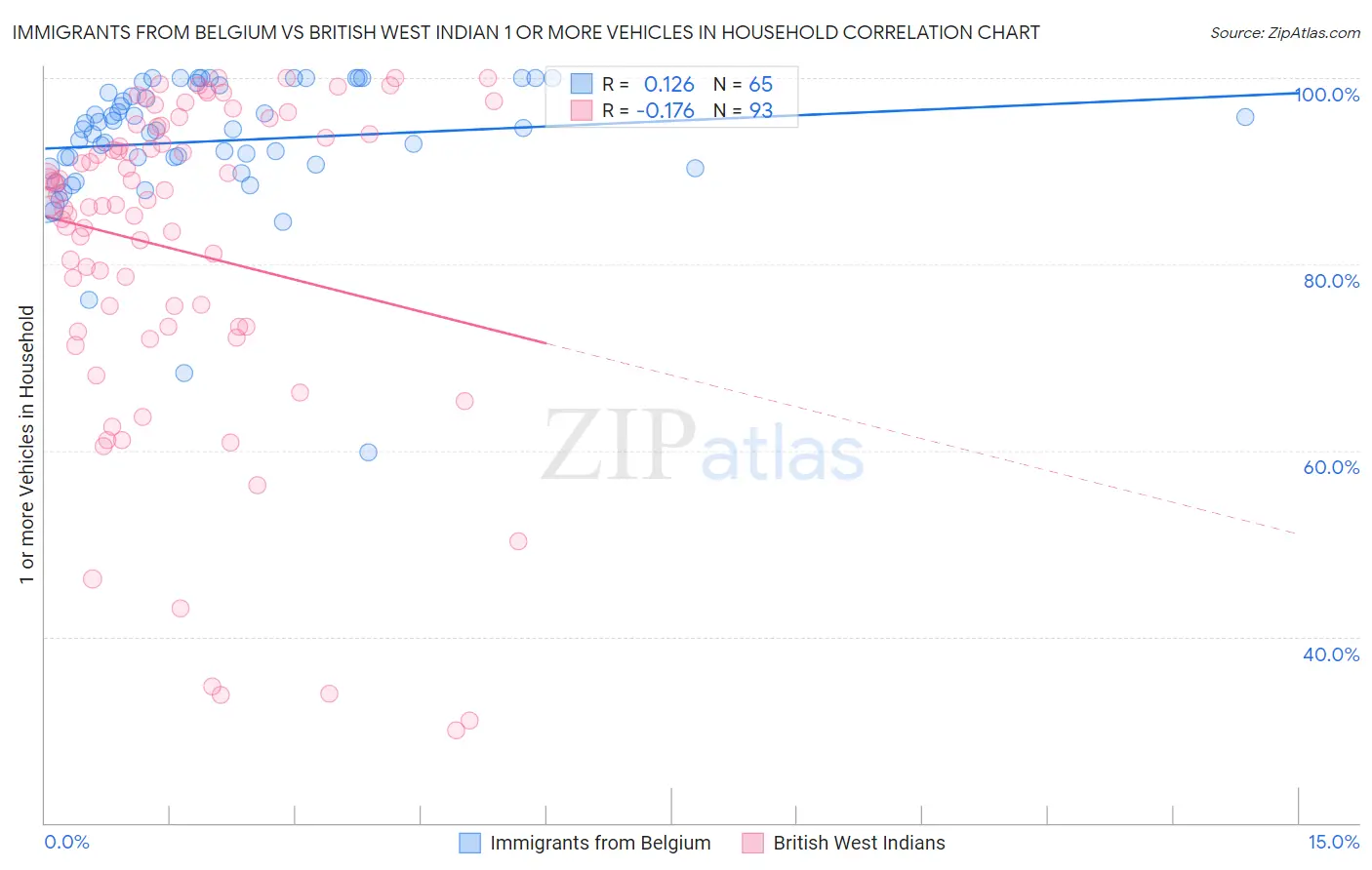 Immigrants from Belgium vs British West Indian 1 or more Vehicles in Household