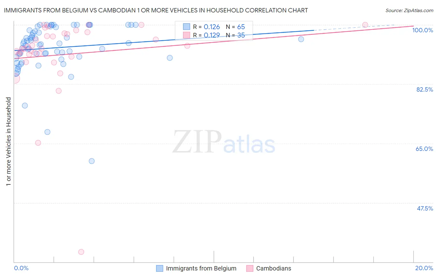 Immigrants from Belgium vs Cambodian 1 or more Vehicles in Household