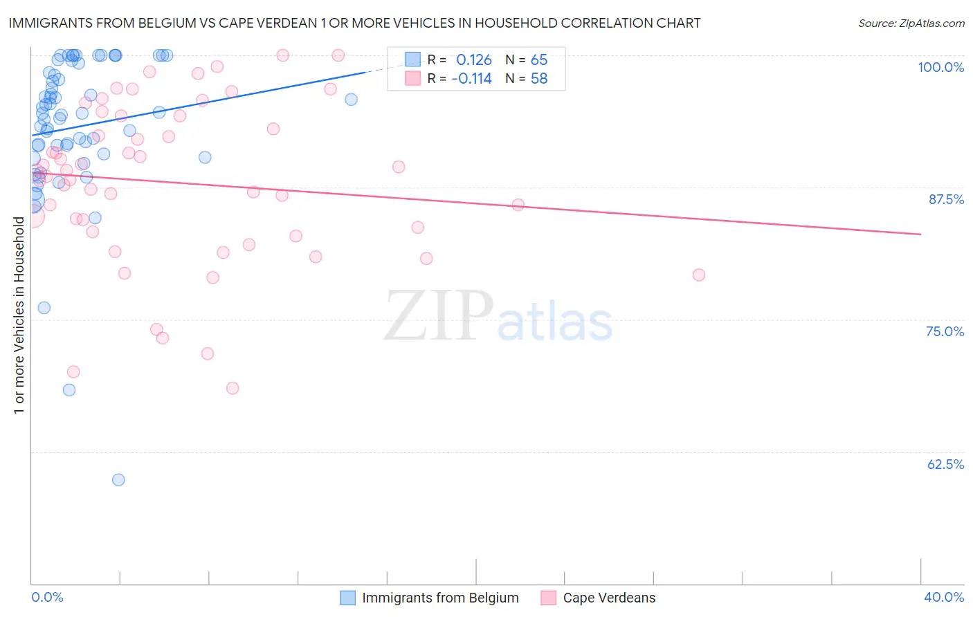 Immigrants from Belgium vs Cape Verdean 1 or more Vehicles in Household