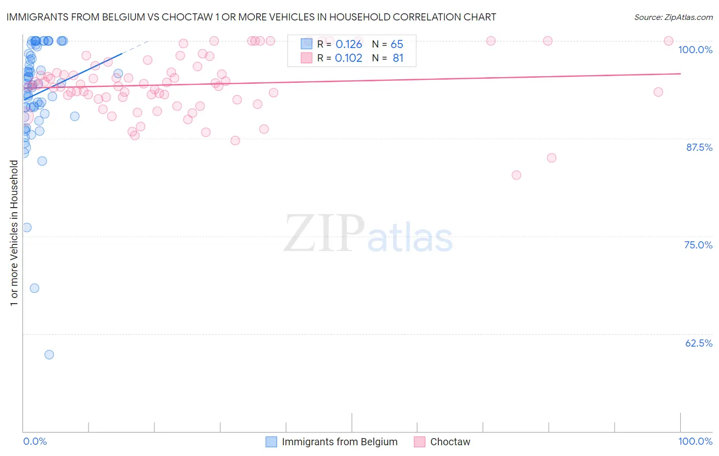 Immigrants from Belgium vs Choctaw 1 or more Vehicles in Household