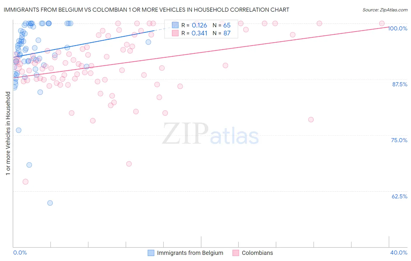 Immigrants from Belgium vs Colombian 1 or more Vehicles in Household