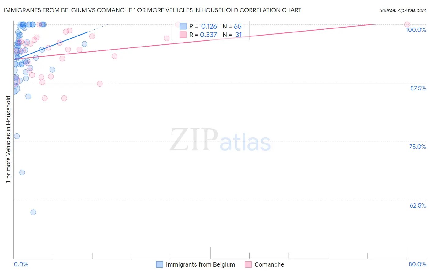 Immigrants from Belgium vs Comanche 1 or more Vehicles in Household