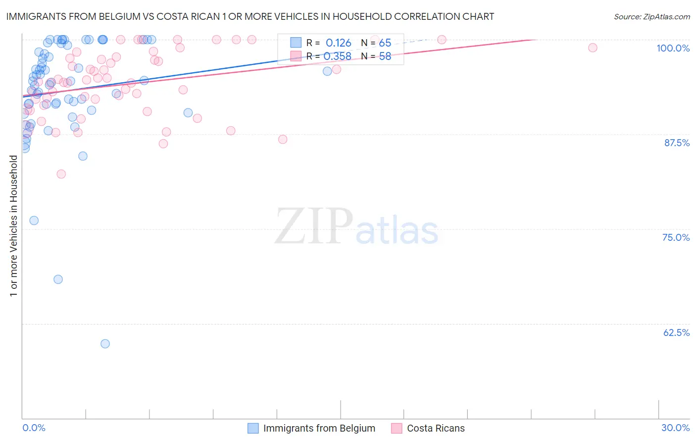 Immigrants from Belgium vs Costa Rican 1 or more Vehicles in Household