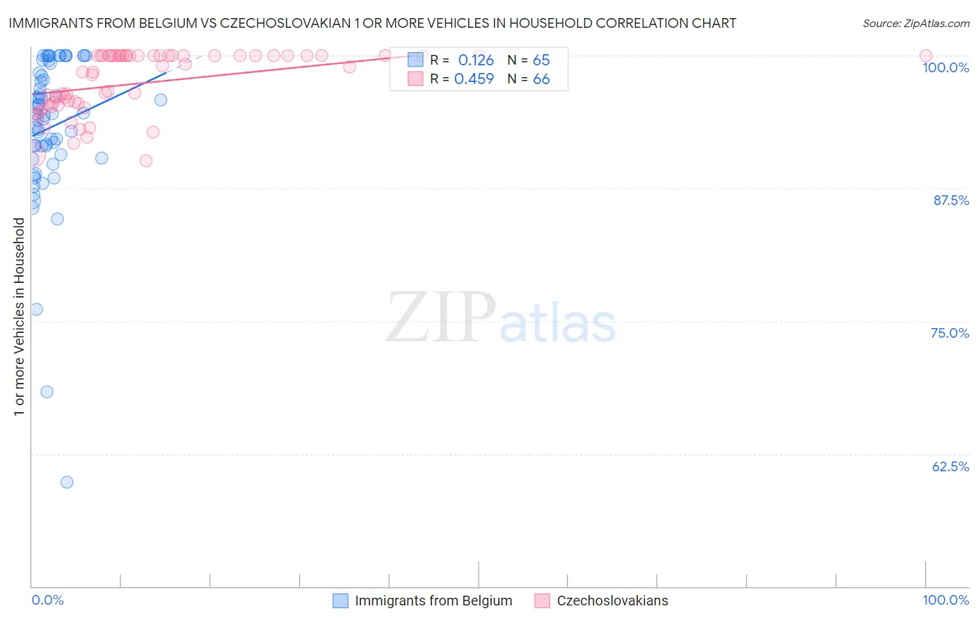 Immigrants from Belgium vs Czechoslovakian 1 or more Vehicles in Household