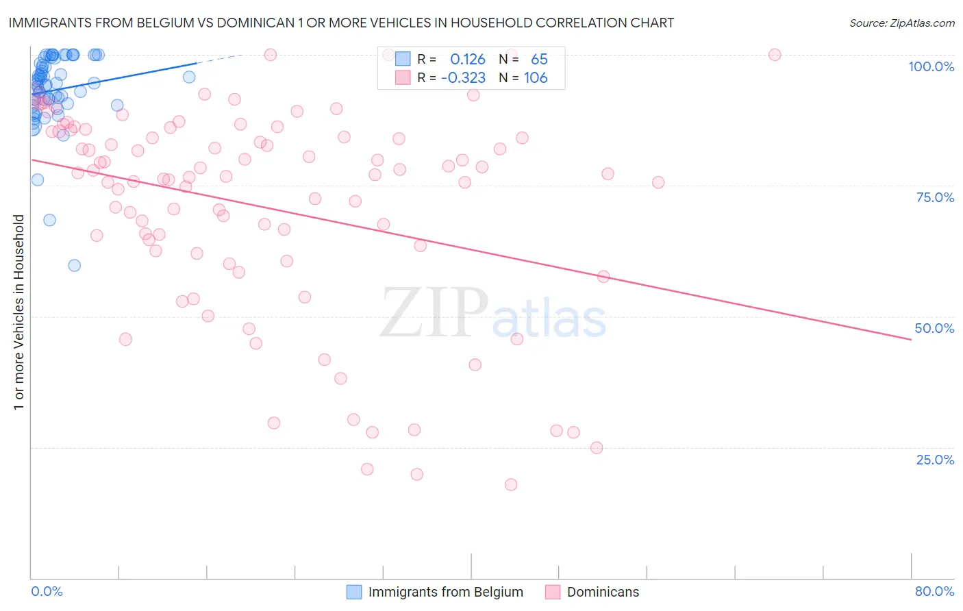 Immigrants from Belgium vs Dominican 1 or more Vehicles in Household