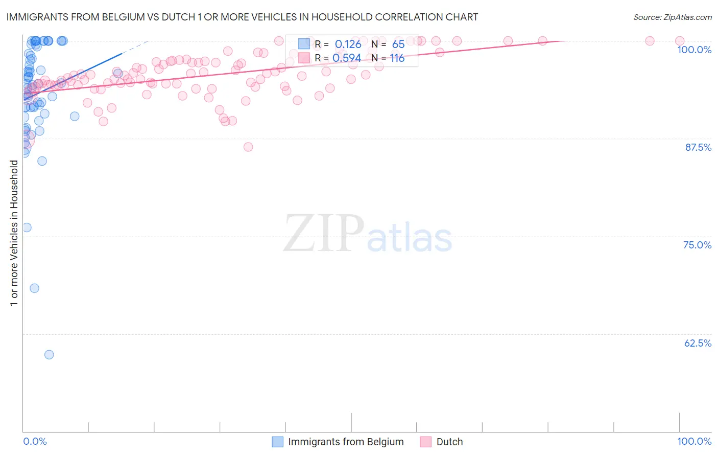 Immigrants from Belgium vs Dutch 1 or more Vehicles in Household