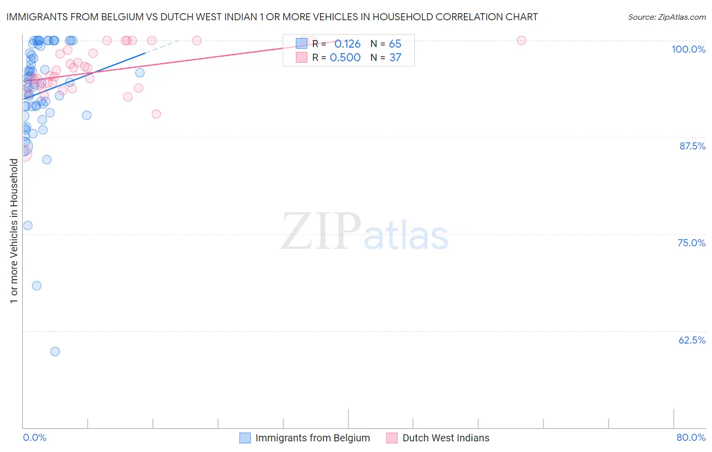 Immigrants from Belgium vs Dutch West Indian 1 or more Vehicles in Household