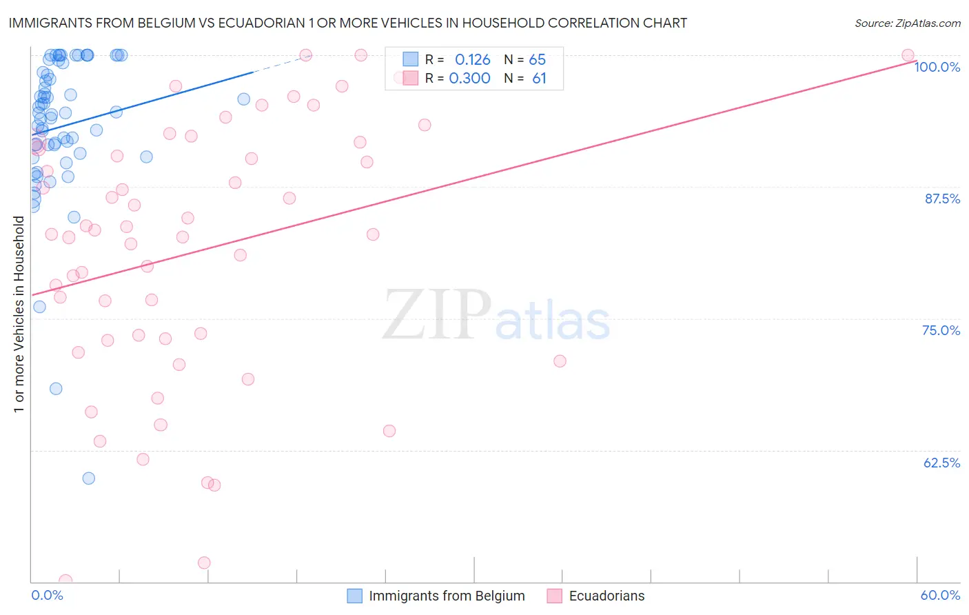Immigrants from Belgium vs Ecuadorian 1 or more Vehicles in Household