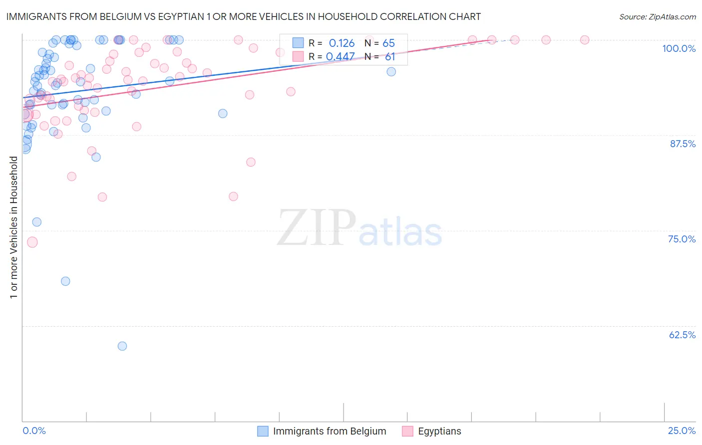 Immigrants from Belgium vs Egyptian 1 or more Vehicles in Household