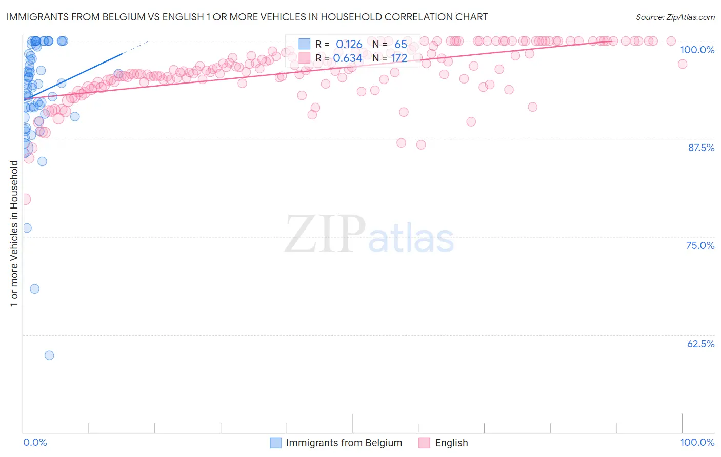 Immigrants from Belgium vs English 1 or more Vehicles in Household