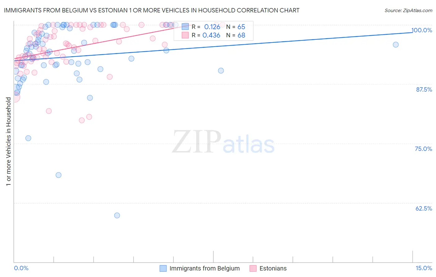 Immigrants from Belgium vs Estonian 1 or more Vehicles in Household