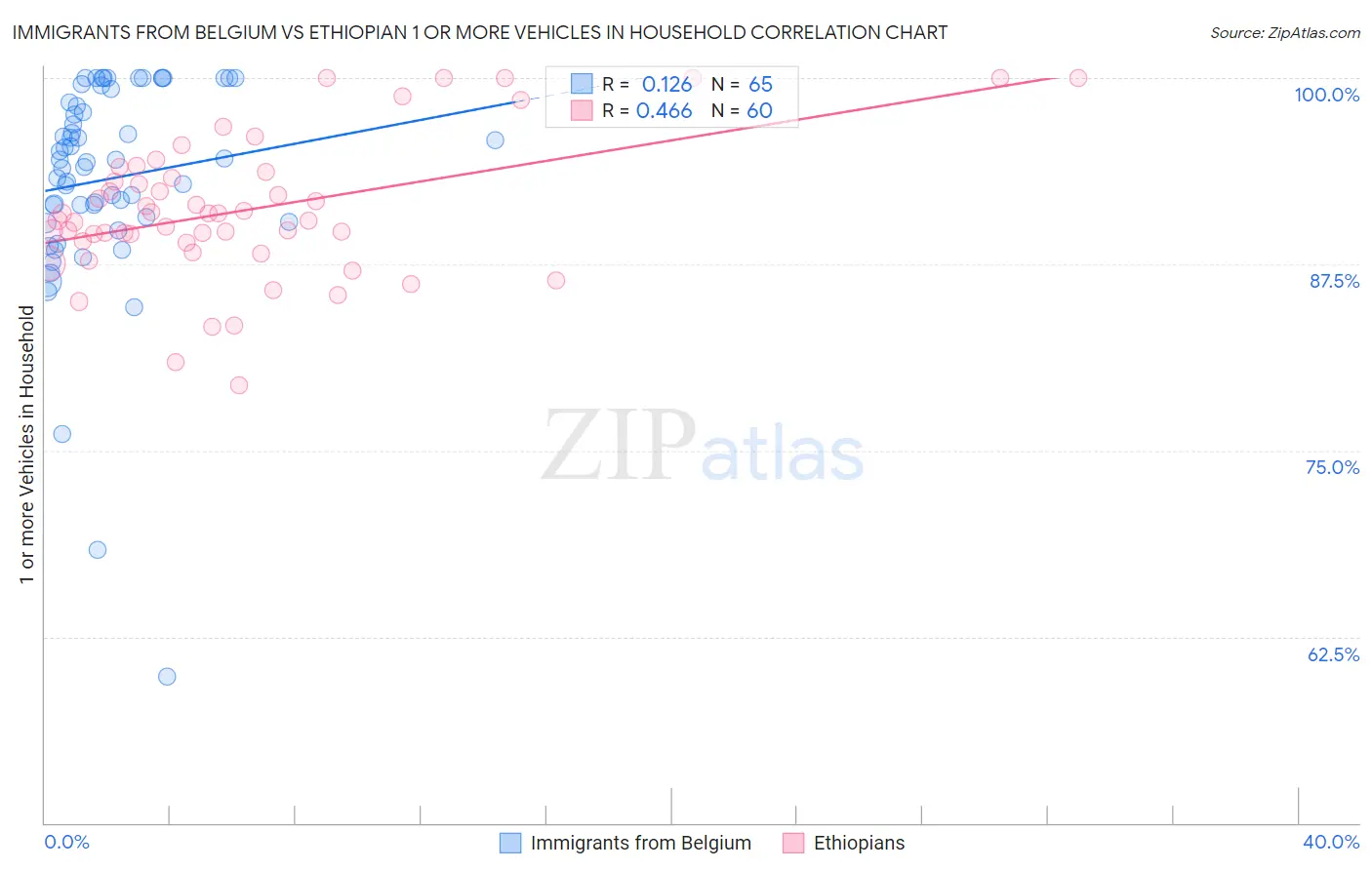 Immigrants from Belgium vs Ethiopian 1 or more Vehicles in Household