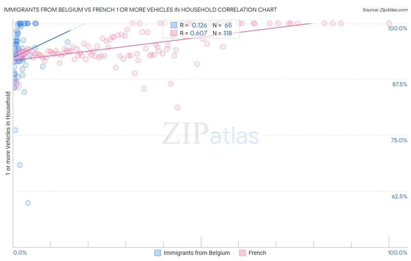 Immigrants from Belgium vs French 1 or more Vehicles in Household