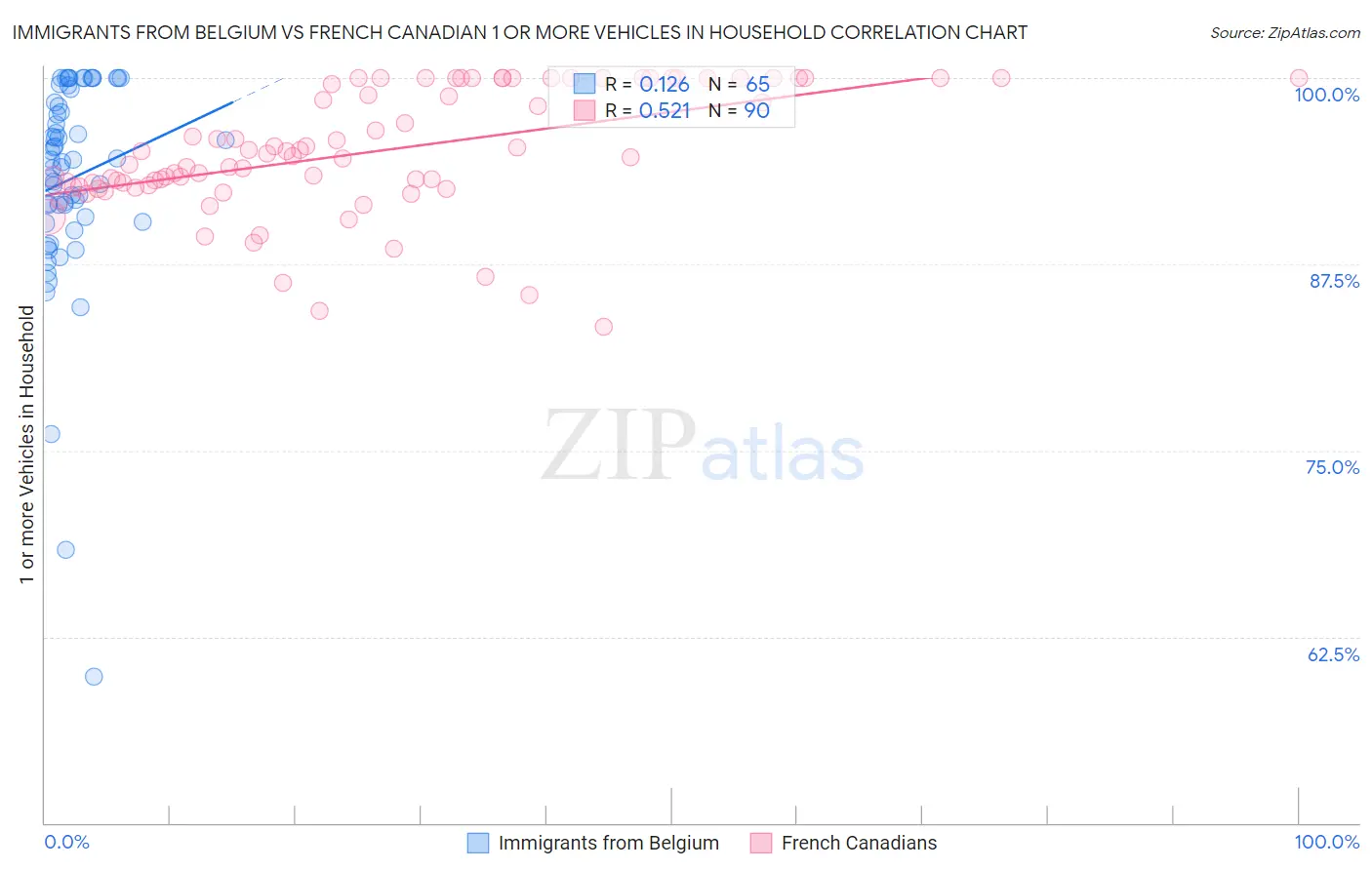 Immigrants from Belgium vs French Canadian 1 or more Vehicles in Household