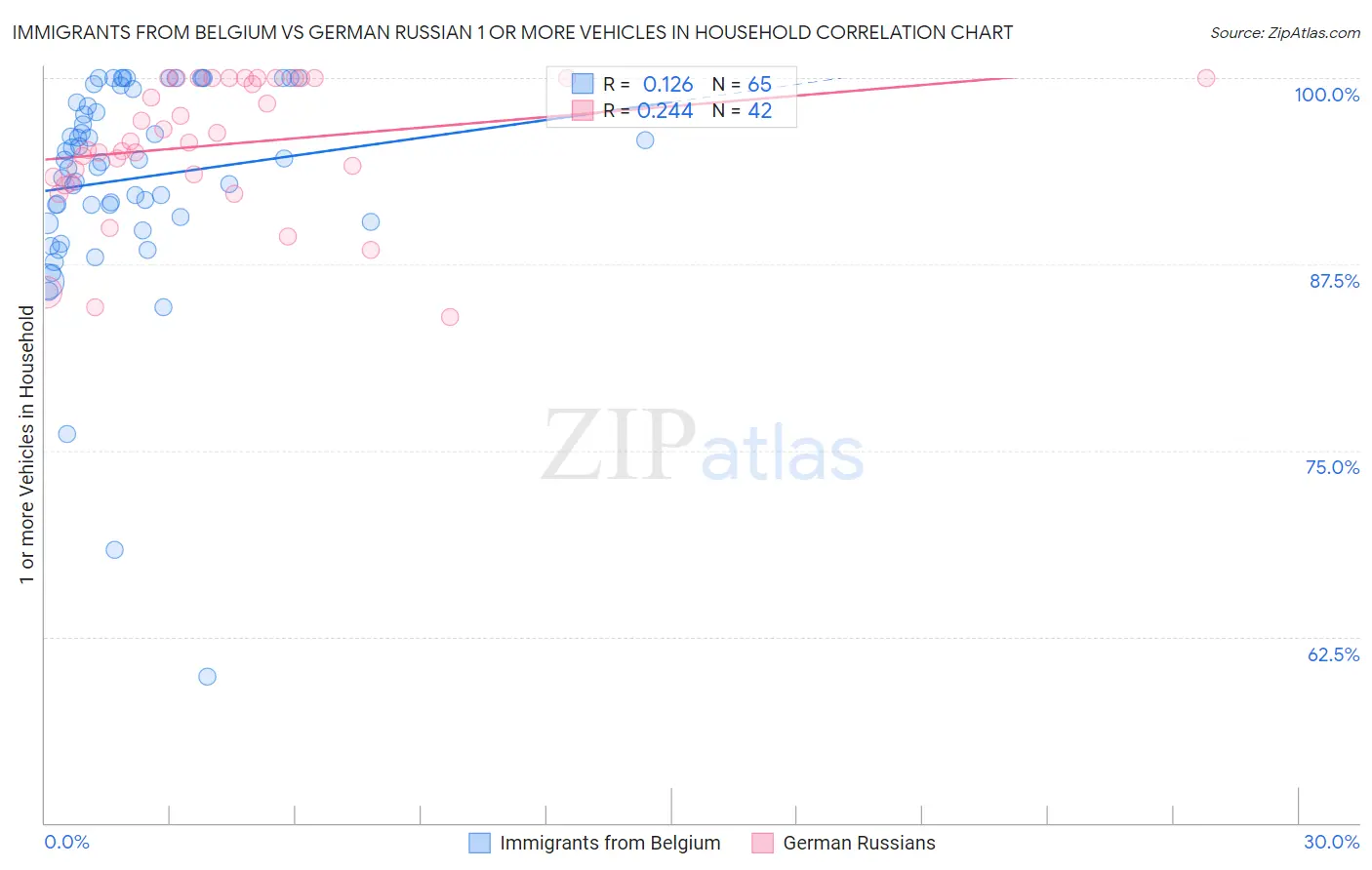 Immigrants from Belgium vs German Russian 1 or more Vehicles in Household
