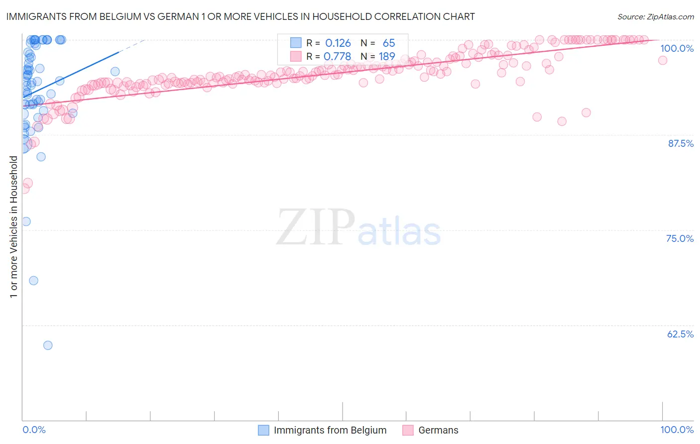 Immigrants from Belgium vs German 1 or more Vehicles in Household