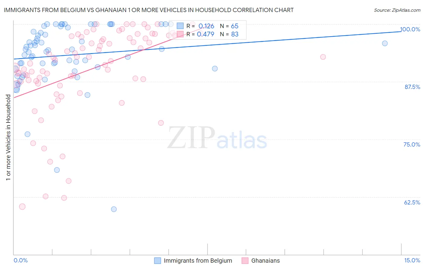 Immigrants from Belgium vs Ghanaian 1 or more Vehicles in Household