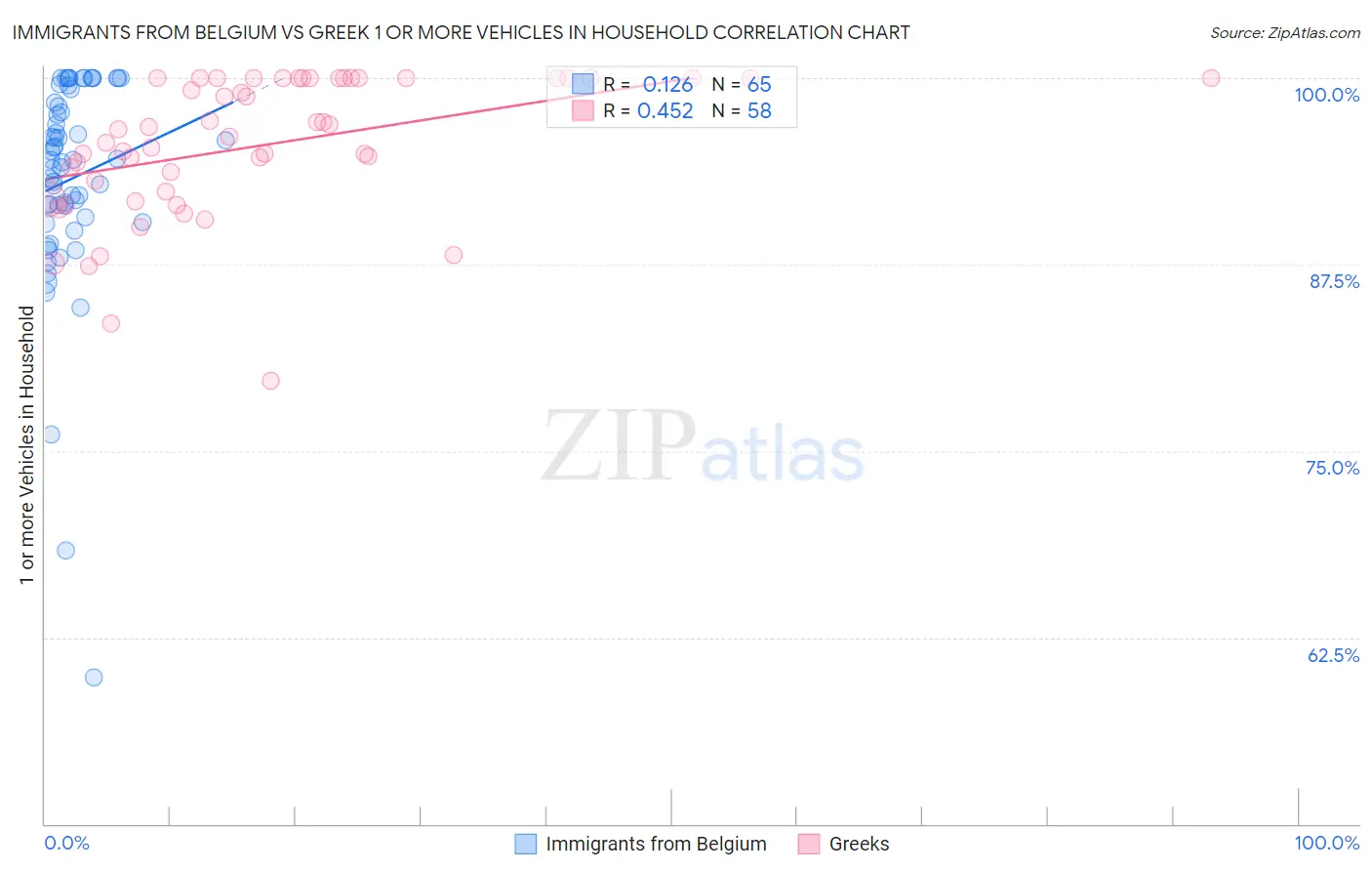 Immigrants from Belgium vs Greek 1 or more Vehicles in Household