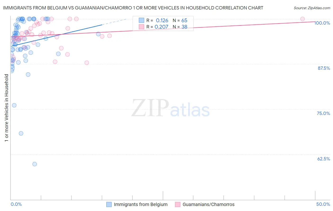 Immigrants from Belgium vs Guamanian/Chamorro 1 or more Vehicles in Household