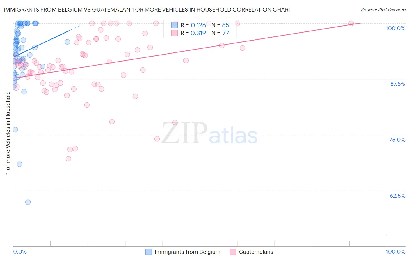 Immigrants from Belgium vs Guatemalan 1 or more Vehicles in Household