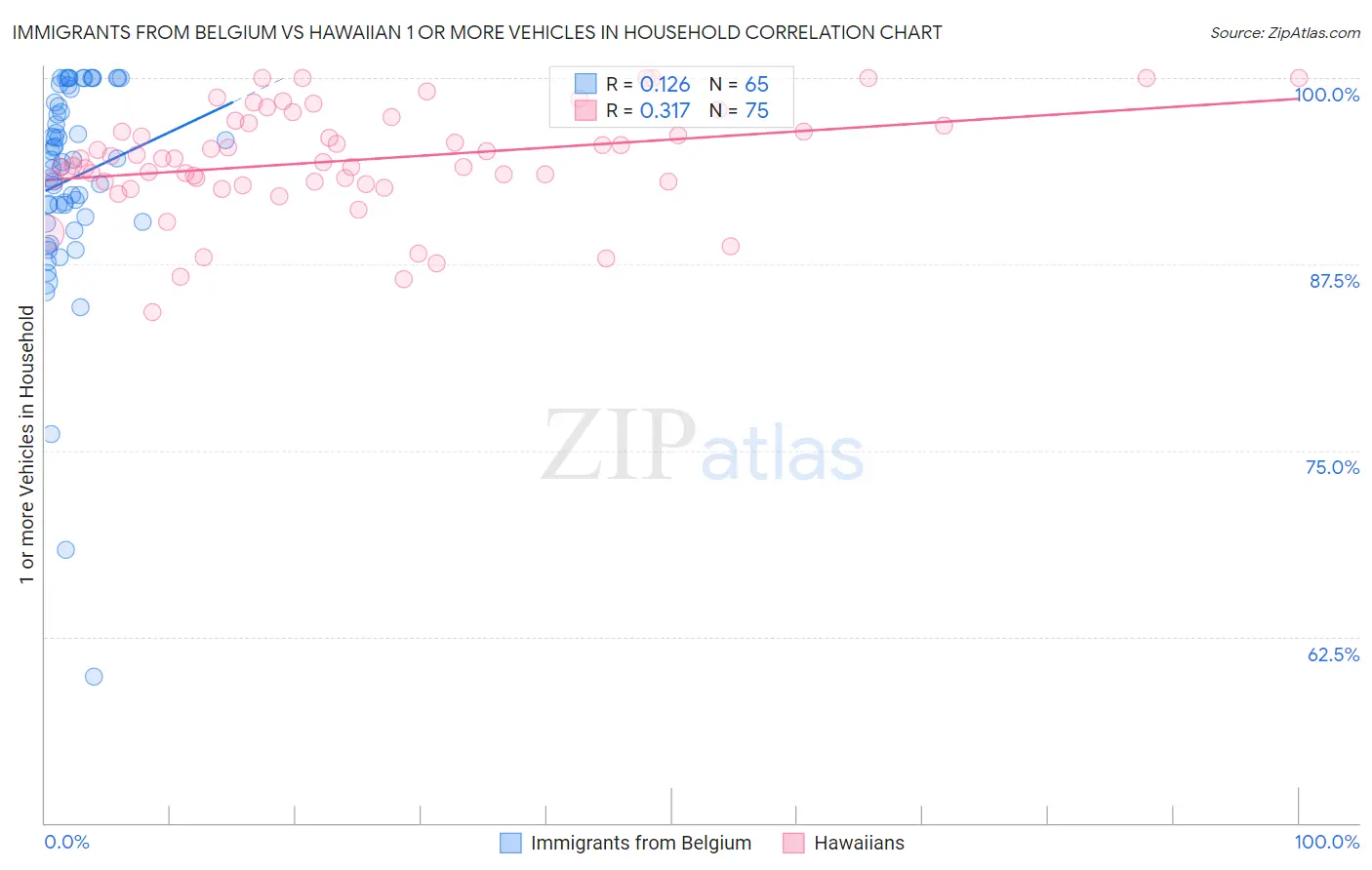 Immigrants from Belgium vs Hawaiian 1 or more Vehicles in Household