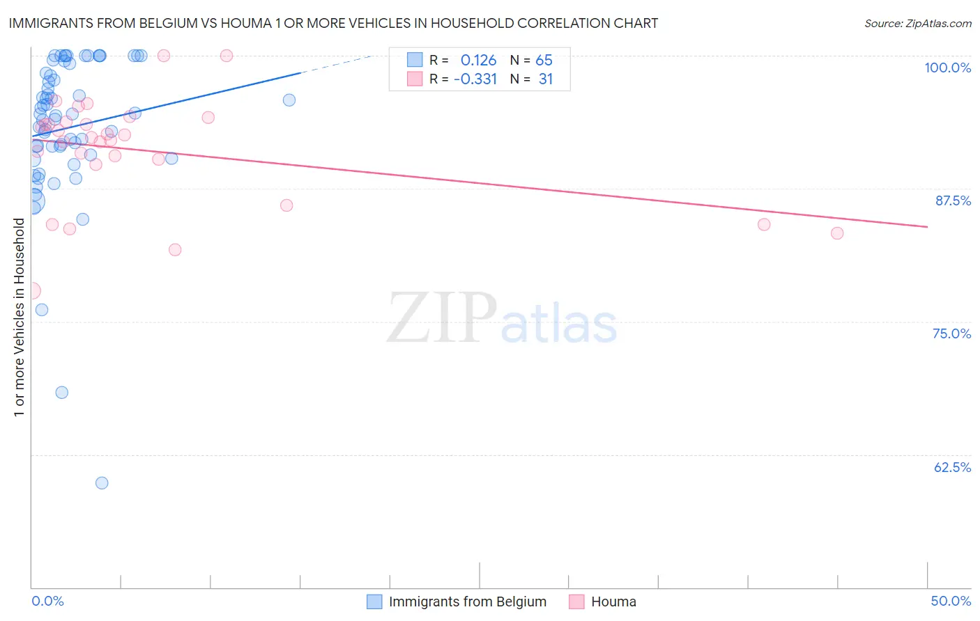 Immigrants from Belgium vs Houma 1 or more Vehicles in Household