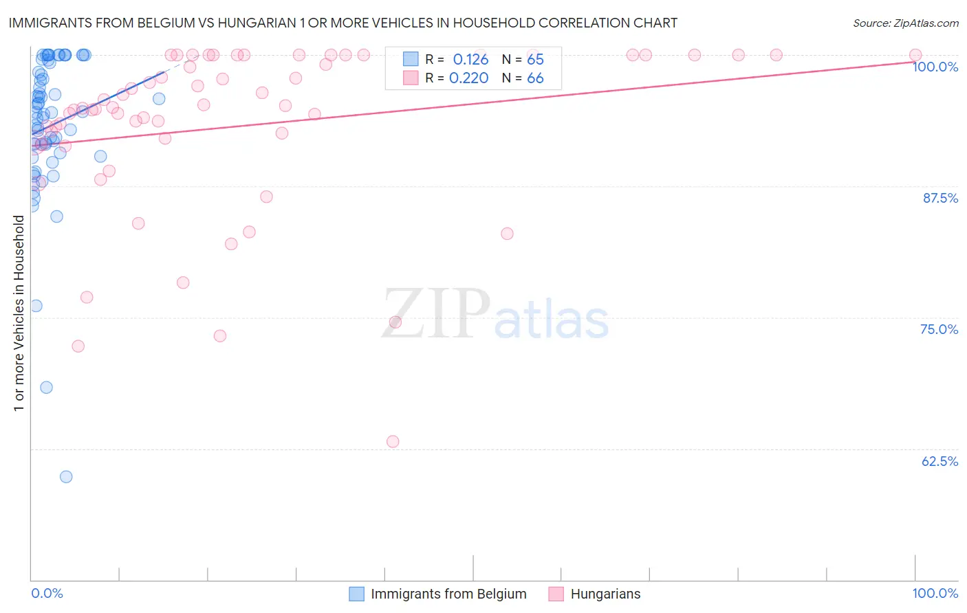 Immigrants from Belgium vs Hungarian 1 or more Vehicles in Household