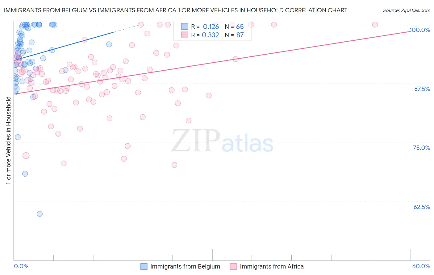 Immigrants from Belgium vs Immigrants from Africa 1 or more Vehicles in Household