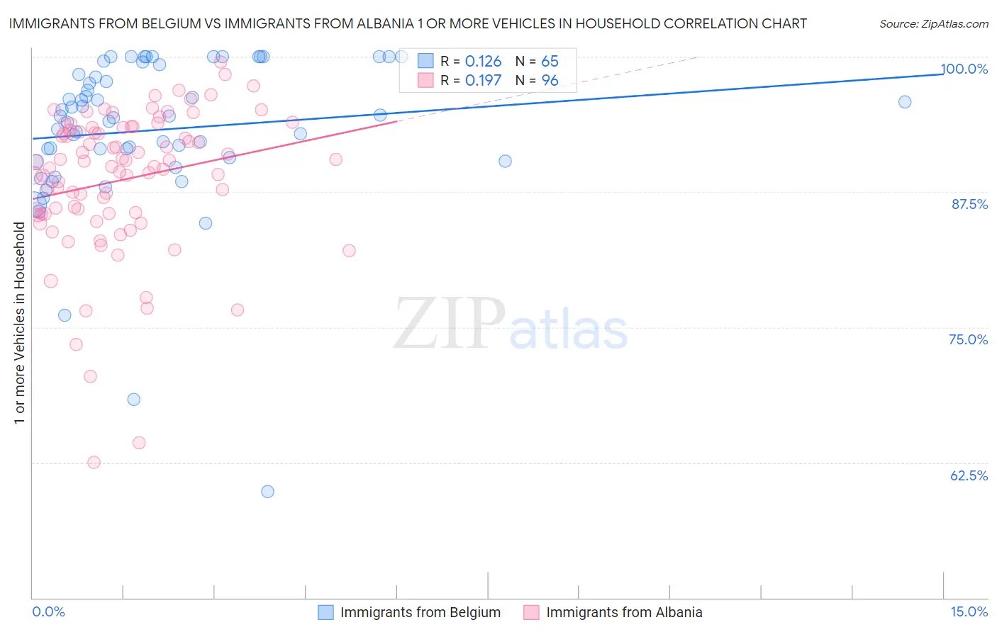 Immigrants from Belgium vs Immigrants from Albania 1 or more Vehicles in Household