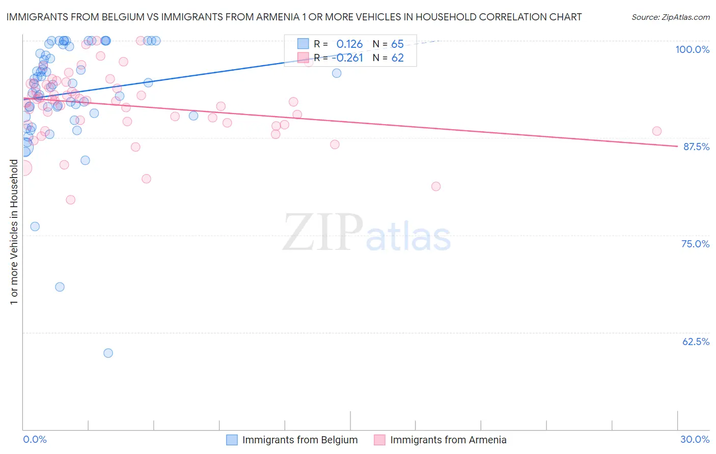 Immigrants from Belgium vs Immigrants from Armenia 1 or more Vehicles in Household