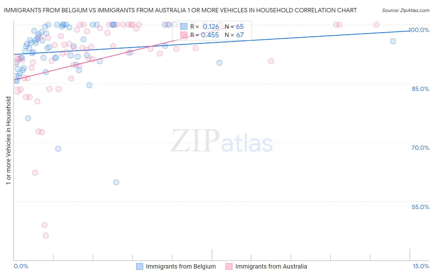 Immigrants from Belgium vs Immigrants from Australia 1 or more Vehicles in Household