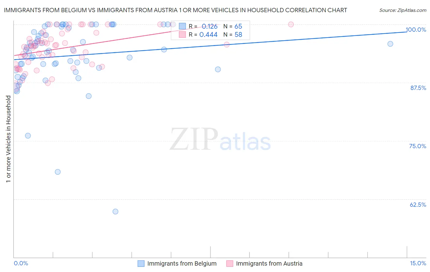 Immigrants from Belgium vs Immigrants from Austria 1 or more Vehicles in Household