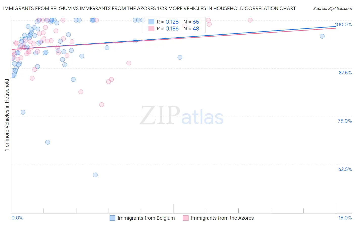 Immigrants from Belgium vs Immigrants from the Azores 1 or more Vehicles in Household