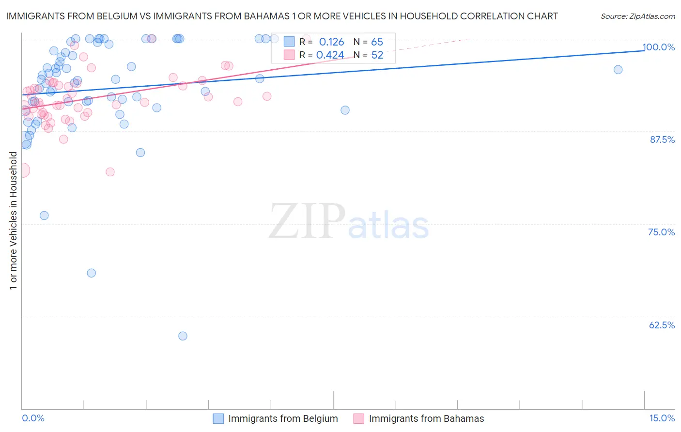 Immigrants from Belgium vs Immigrants from Bahamas 1 or more Vehicles in Household