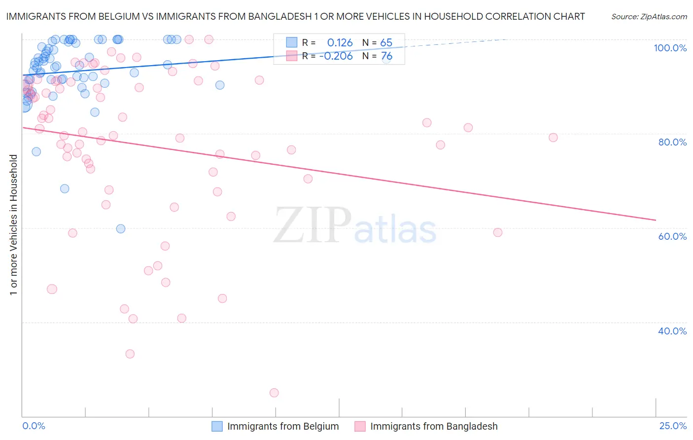 Immigrants from Belgium vs Immigrants from Bangladesh 1 or more Vehicles in Household