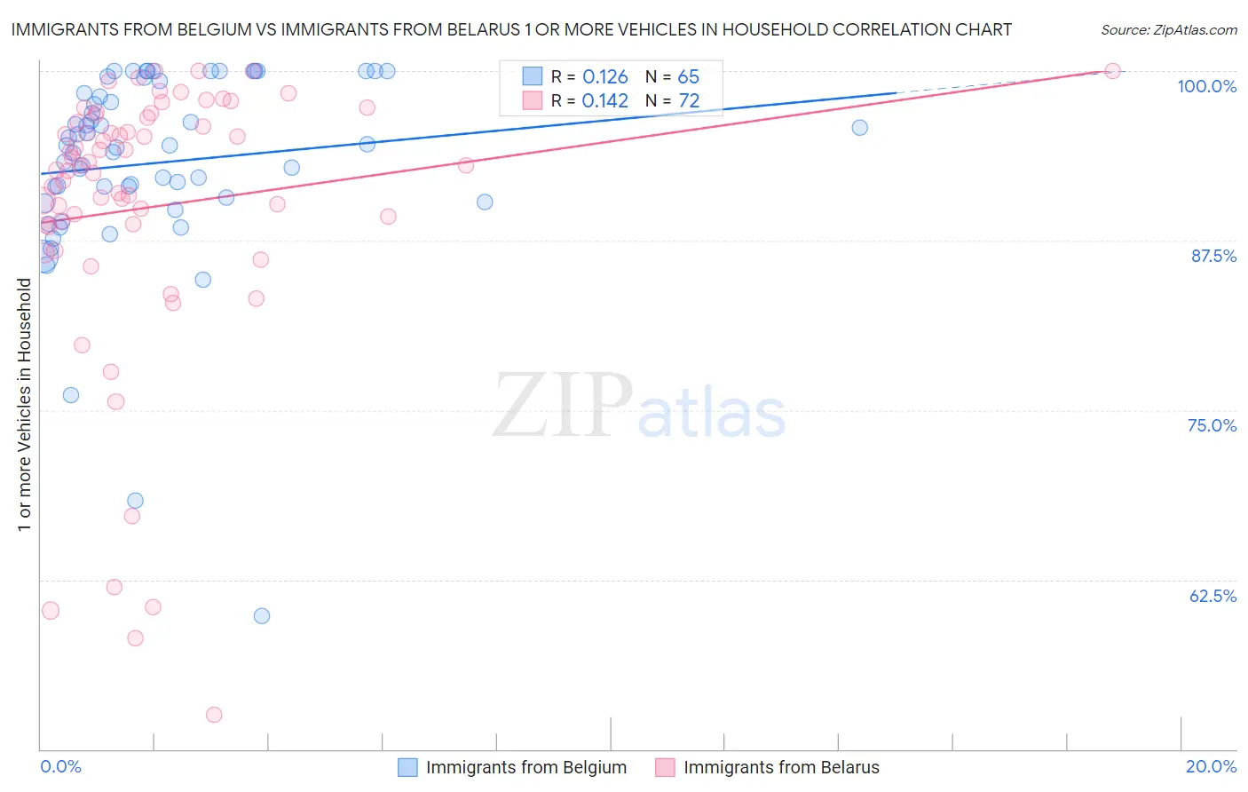 Immigrants from Belgium vs Immigrants from Belarus 1 or more Vehicles in Household