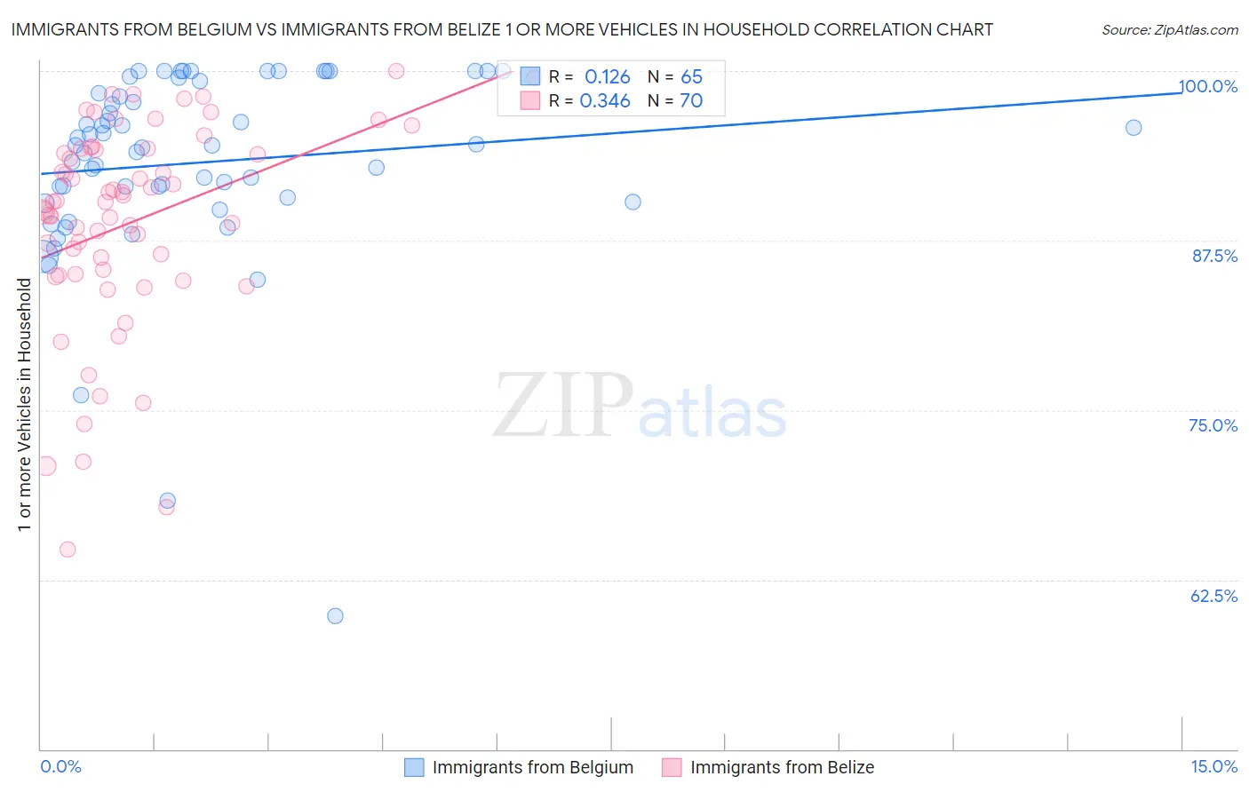 Immigrants from Belgium vs Immigrants from Belize 1 or more Vehicles in Household