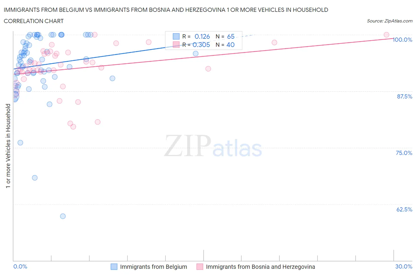 Immigrants from Belgium vs Immigrants from Bosnia and Herzegovina 1 or more Vehicles in Household