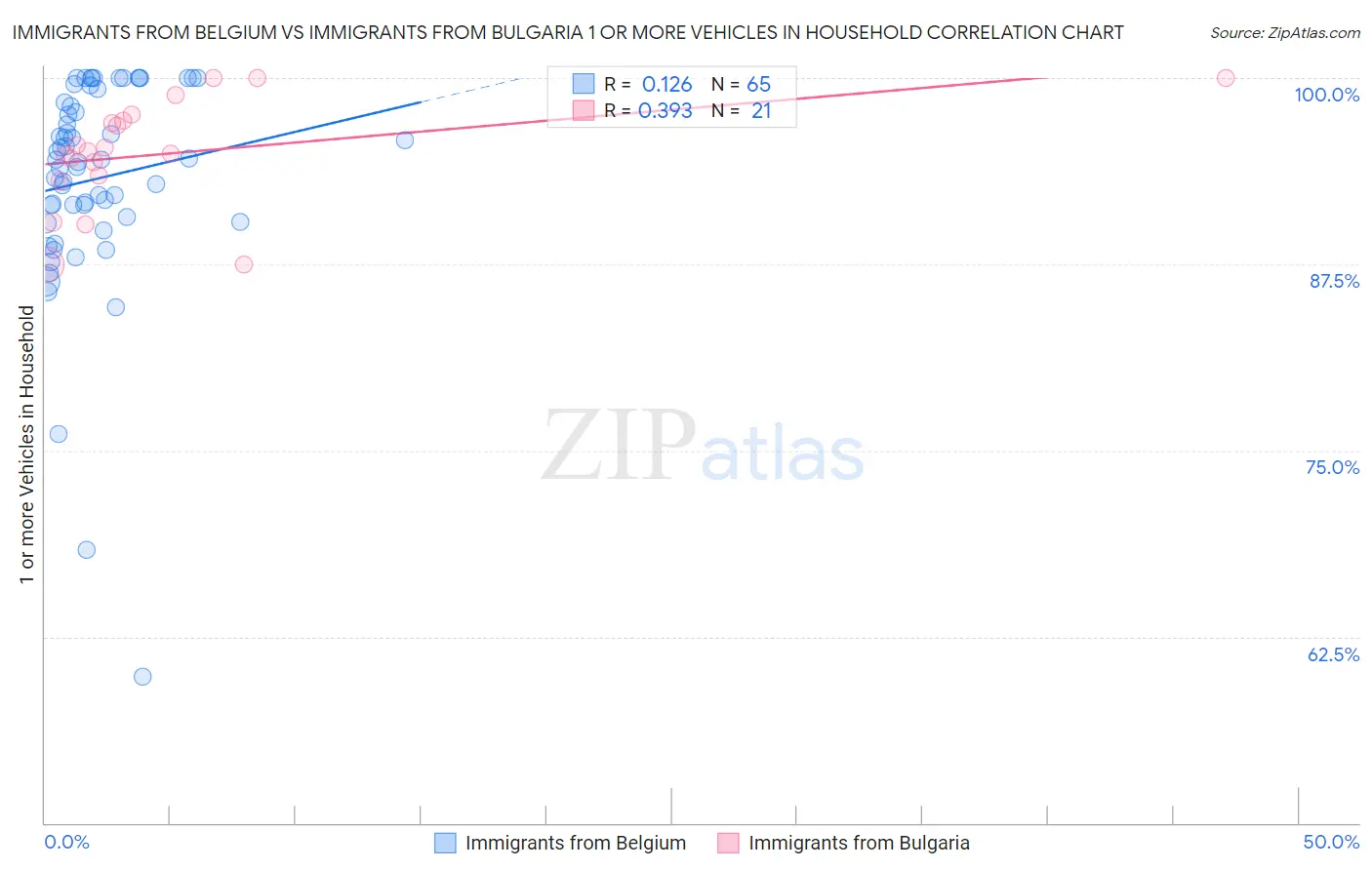 Immigrants from Belgium vs Immigrants from Bulgaria 1 or more Vehicles in Household