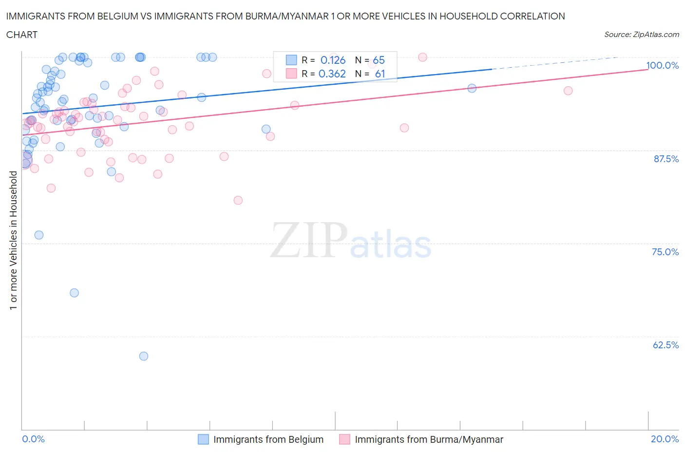 Immigrants from Belgium vs Immigrants from Burma/Myanmar 1 or more Vehicles in Household