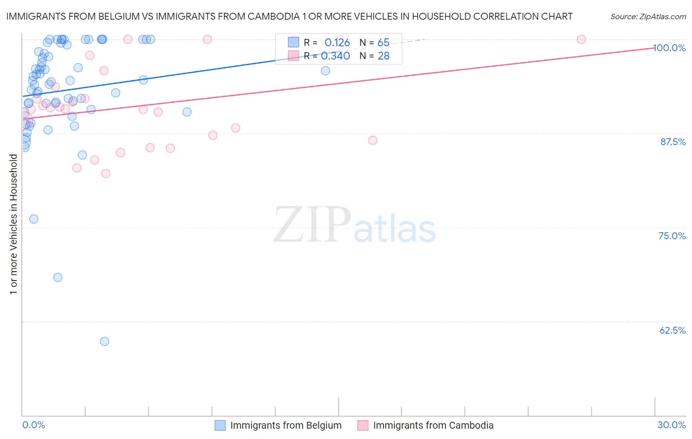 Immigrants from Belgium vs Immigrants from Cambodia 1 or more Vehicles in Household