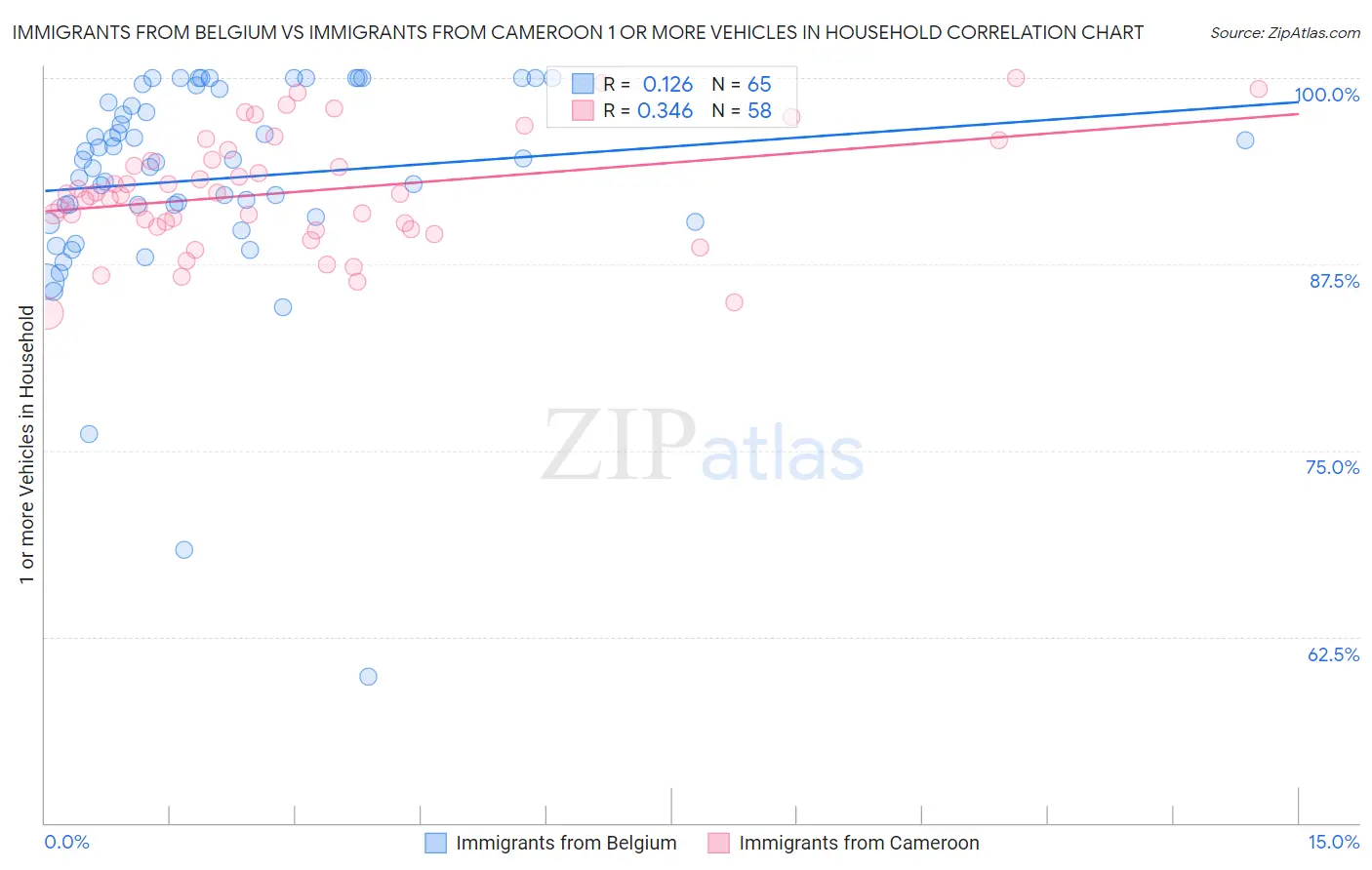 Immigrants from Belgium vs Immigrants from Cameroon 1 or more Vehicles in Household