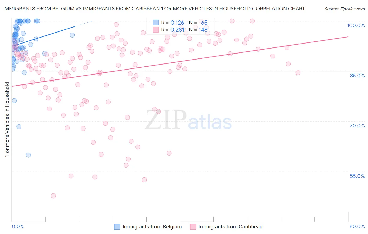 Immigrants from Belgium vs Immigrants from Caribbean 1 or more Vehicles in Household