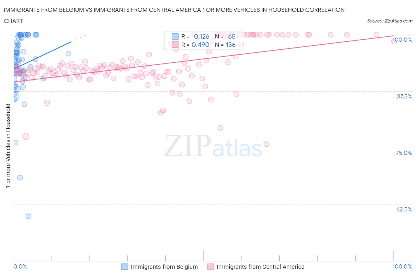 Immigrants from Belgium vs Immigrants from Central America 1 or more Vehicles in Household