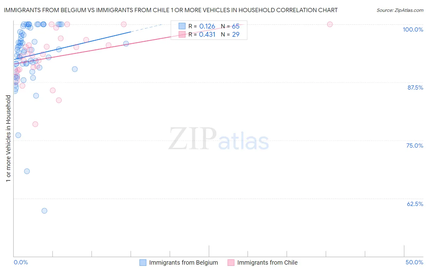 Immigrants from Belgium vs Immigrants from Chile 1 or more Vehicles in Household