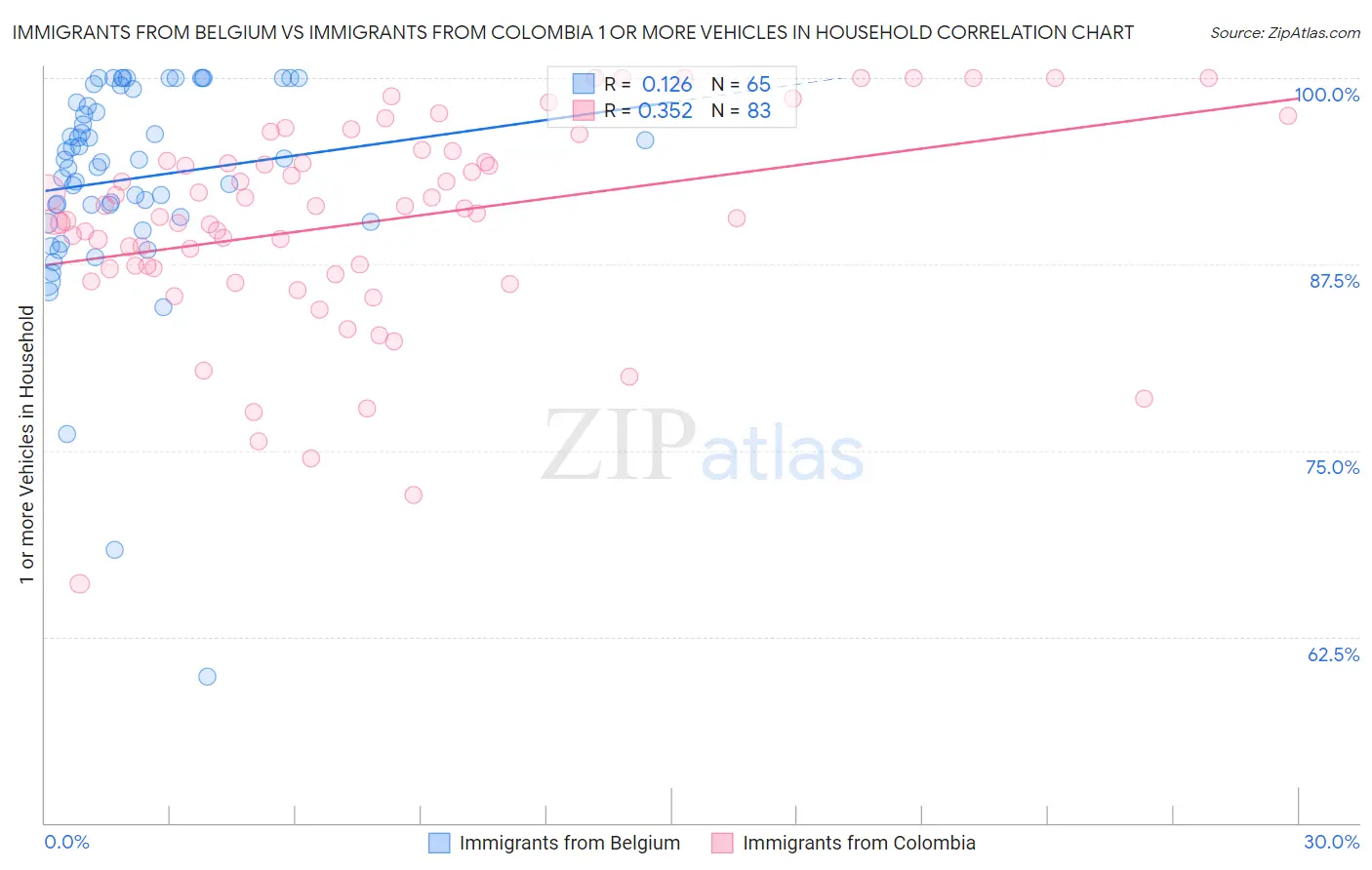 Immigrants from Belgium vs Immigrants from Colombia 1 or more Vehicles in Household